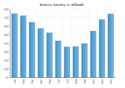 Akçadağ relative humidity averages