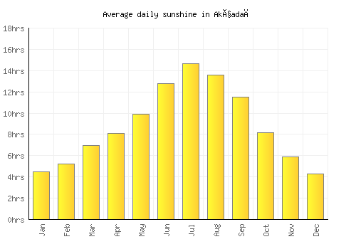 Akçadağ average daily sunshine chart