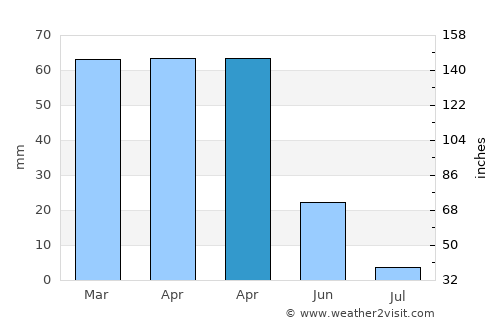 Akçadağ average rain in April