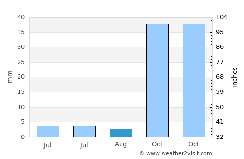 Akçadağ average rain in August