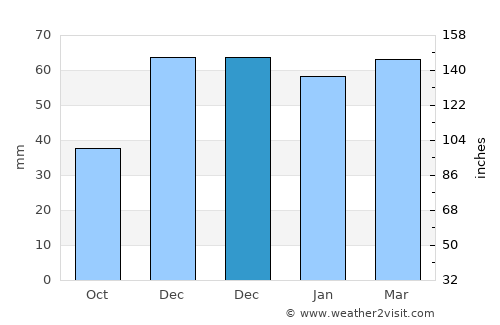 Akçadağ average rain in December