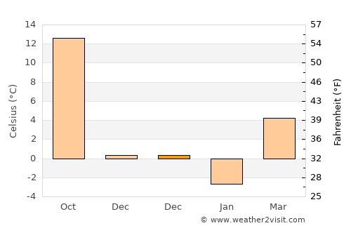 Akçadağ average temperature in December