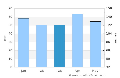 Akçadağ average rain in February