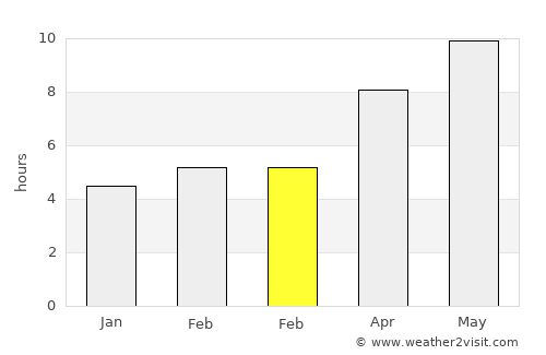 Akçadağ average rain in February