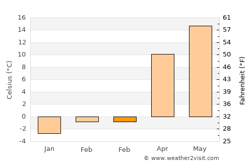Akçadağ average temperature in February