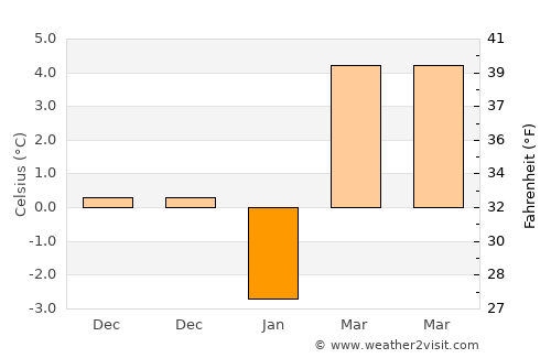 Akçadağ average temperature in January