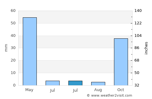 Akçadağ average rain in July