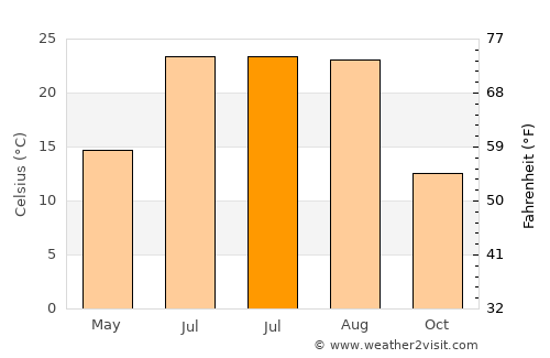 Akçadağ average temperature in July