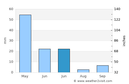 Akçadağ average rain in June