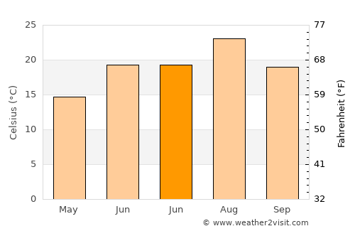 Akçadağ average temperature in June