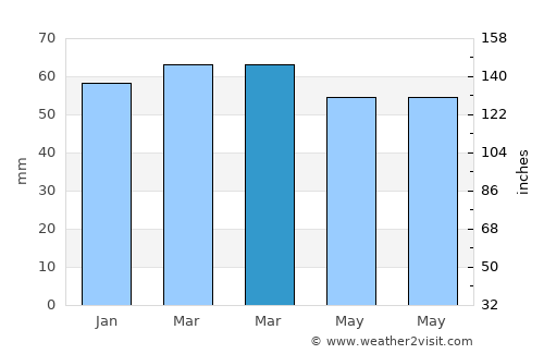 Akçadağ average rain in March