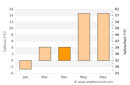Akçadağ average temperature in March