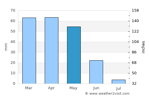 Akçadağ average rain in May