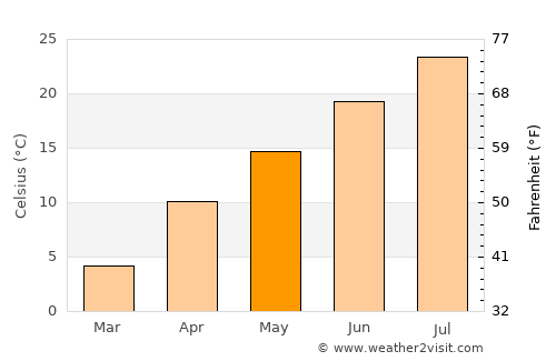 Akçadağ average temperature in May