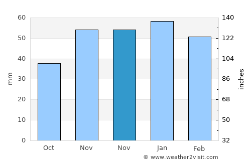 Akçadağ average rain in November