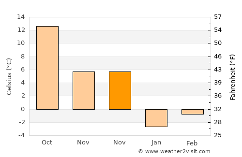 Akçadağ average temperature in November
