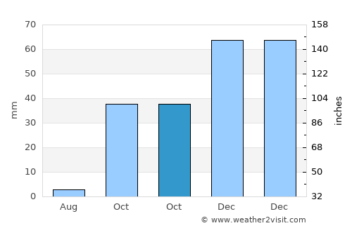 Akçadağ average rain in October