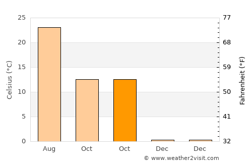 Akçadağ average temperature in October