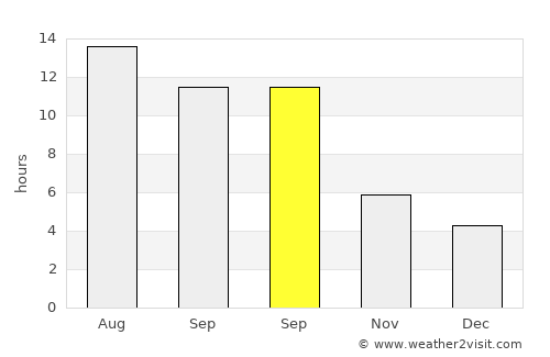 Akçadağ average rain in September