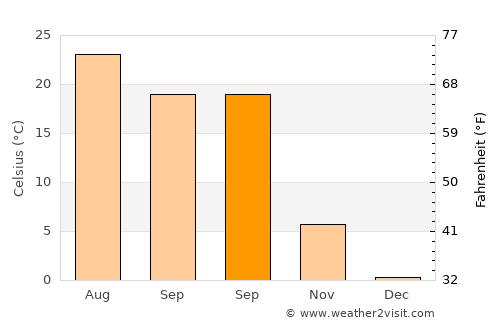 Akçadağ average temperature in September