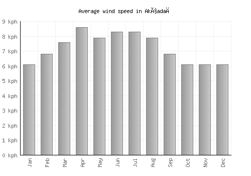 Akçadağ average winspeed by month (km/h)