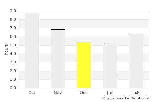 Akçakale average rain in December