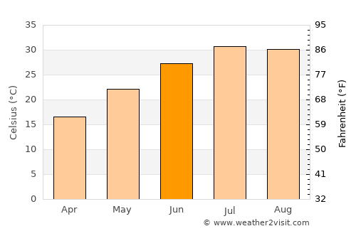 Akçakale average temperature in June