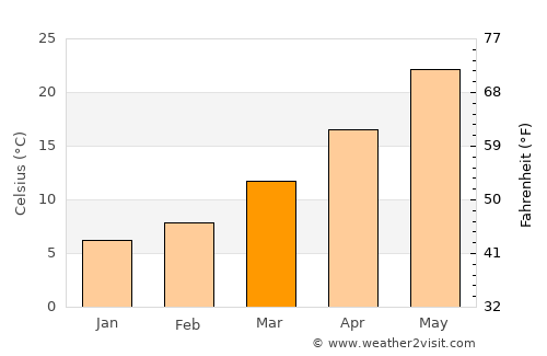 Akçakale average temperature in March