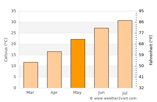Akçakale average temperature in May