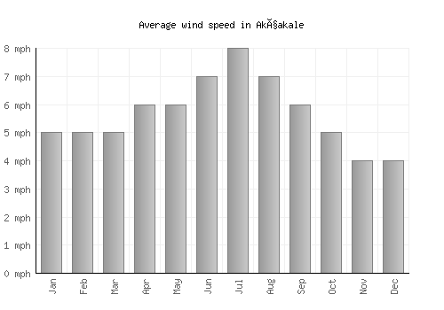 Akçakale average winspeed by month (mph)