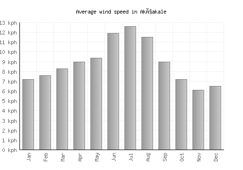 Akçakale average winspeed by month (km/h)