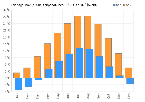 Akçakent average minimum / maximum temperatures (Celsius)