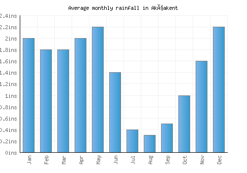 Akçakent monthly rainfall chart (inches)