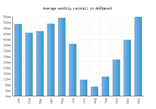 Akçakent monthly rainfall chart (mm)