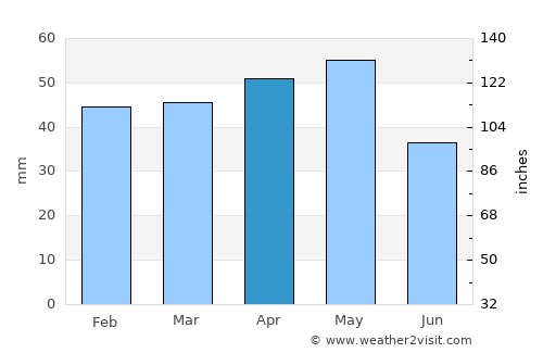 Akçakent average rain in April