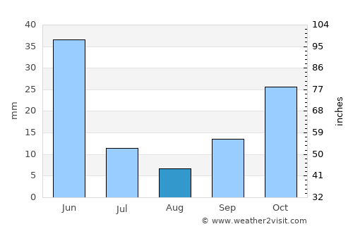 Akçakent average rain in August