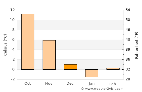 Akçakent average temperature in December