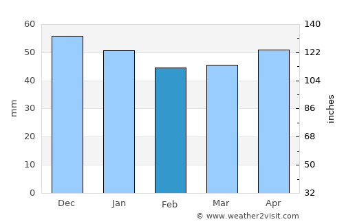 Akçakent average rain in February