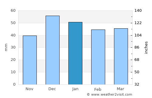 Akçakent average rain in January