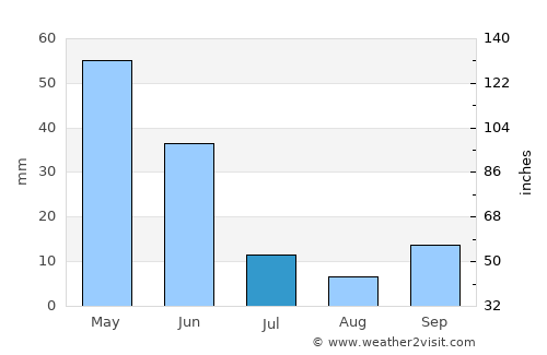 Akçakent average rain in July