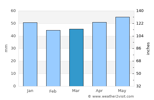 Akçakent average rain in March