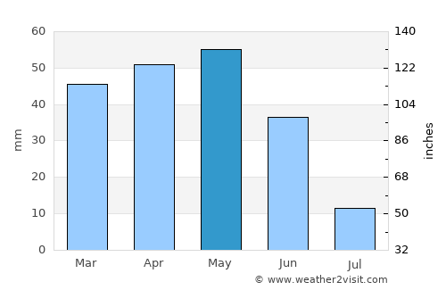 Akçakent average rain in May