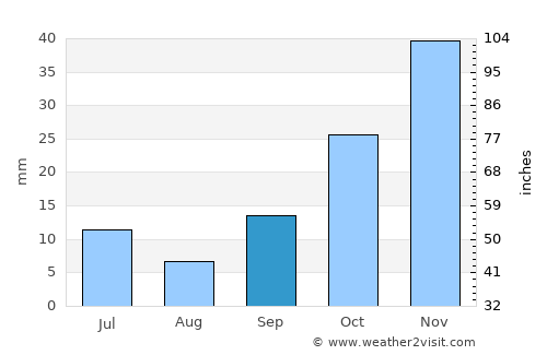 Akçakent average rain in September