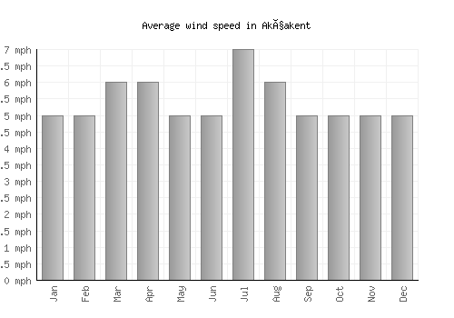 Akçakent average winspeed by month (mph)