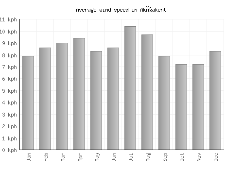 Akçakent average winspeed by month (km/h)