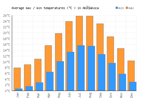Akçakoca average minimum / maximum temperatures (Celsius)