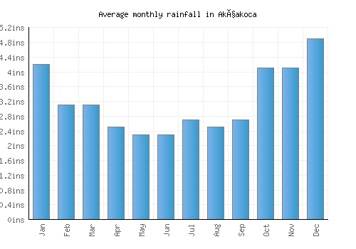 Akçakoca monthly rainfall chart (inches)