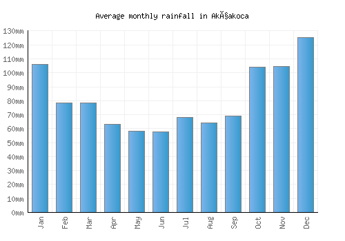 Akçakoca monthly rainfall chart (mm)