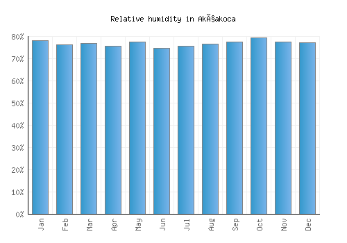 Akçakoca relative humidity averages