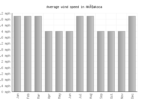 Akçakoca average winspeed by month (mph)